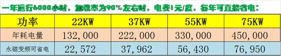 德瑞亞空壓機省電比較圖